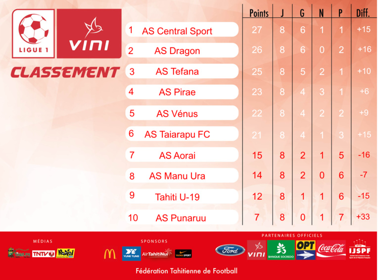 Football – Ligue 1 : Mauvaise opération pour Vénus Football – Ligue 1 : Mauvaise opération pour Vénus