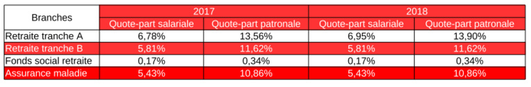 Hausse des cotisations : ce qui va changer au 1er janvier Hausse des cotisations : ce qui va changer au 1er janvier