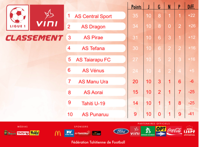 Le classement général de Ligue 1 Le classement général de Ligue 1