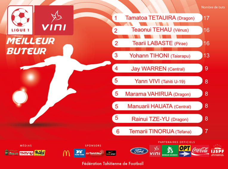 Le classement des meilleurs buteurs de Ligue 1 Le classement des meilleurs buteurs de Ligue 1