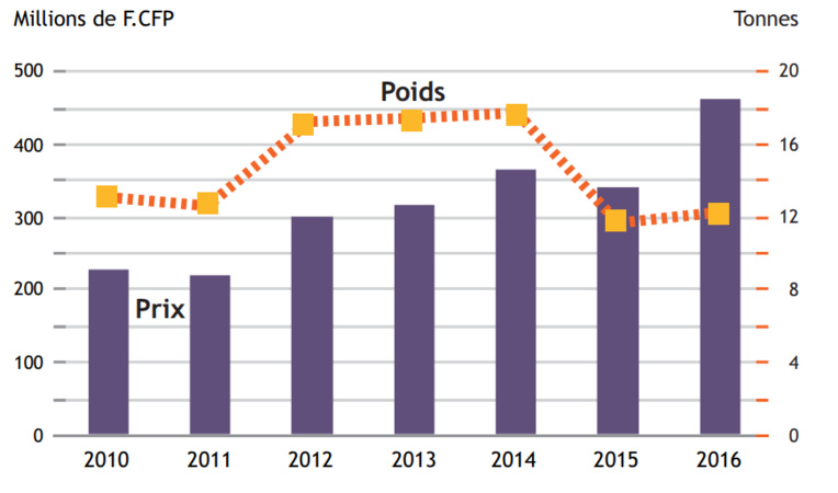 Selon l'Institut de la statistique de la Polynésie française, la France, les États-Unis et les Pays-Bas sont les trois premiers marchés pour la Vanille de Tahiti (80 % des recettes). La vanille est également expédiée dans 17 autres pays. Sources : Service des Douanes, ISPF Selon l'Institut de la statistique de la Polynésie française, la France, les États-Unis et les Pays-Bas sont les trois premiers marchés pour la Vanille de Tahiti (80 % des recettes). La vanille est également expédiée dans 17 autres pays. Sources : Service des Douanes, ISPF