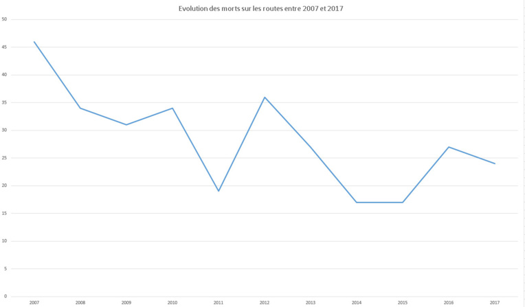 Deux fois moins de morts sur les routes en 10 ans