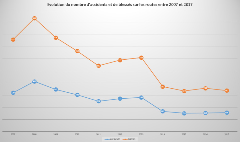 Deux fois moins de morts sur les routes en 10 ans Deux fois moins de morts sur les routes en 10 ans