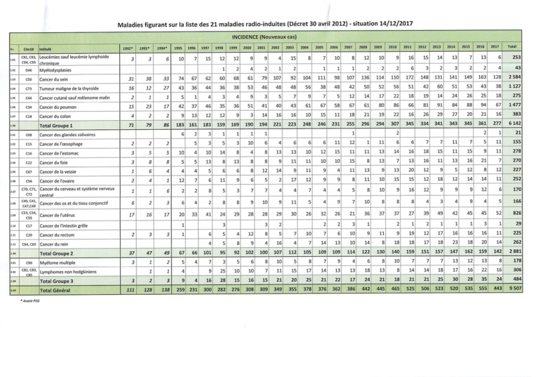 Le nombre de malades du cancer divulgué Le nombre de malades du cancer divulgué