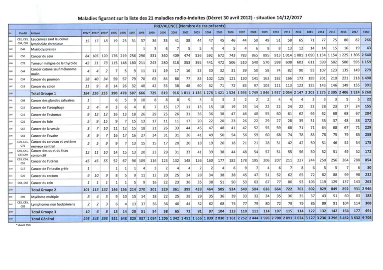 Le nombre de malades du cancer divulgué Le nombre de malades du cancer divulgué