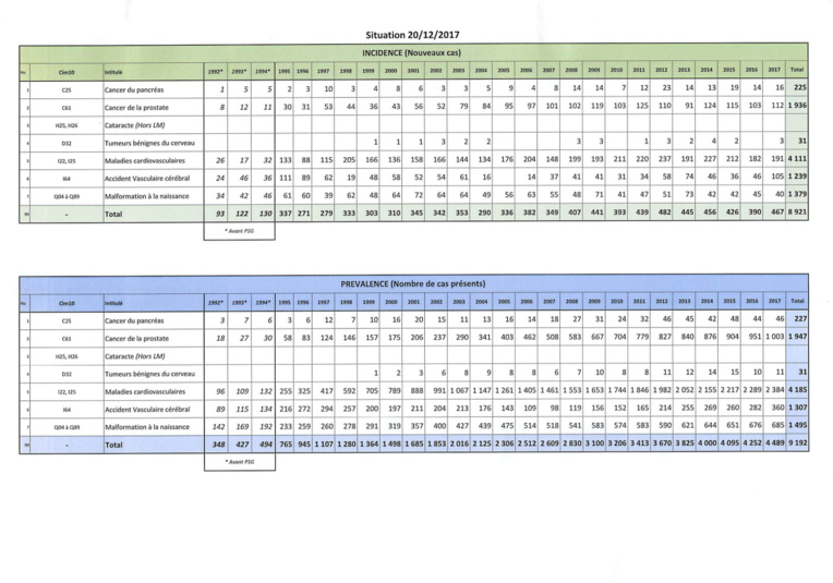 Le nombre de malades du cancer divulgué Le nombre de malades du cancer divulgué