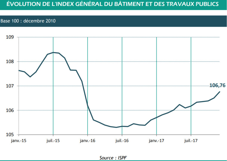 Economie : Le milieu du bâtiment et des travaux publics en hausse en décembre Economie : Le milieu du bâtiment et des travaux publics en hausse en décembre