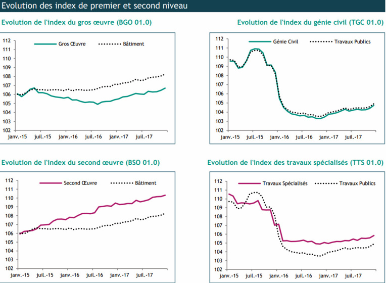 Economie : Le milieu du bâtiment et des travaux publics en hausse en décembre