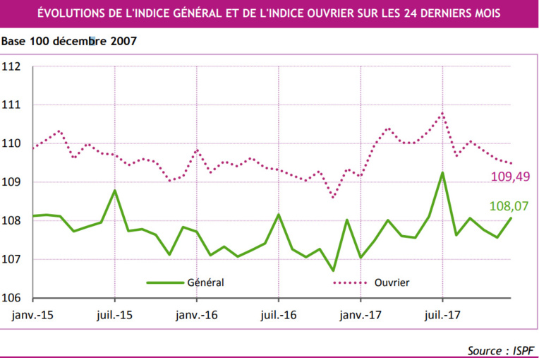 Economie : l'indice des prix à la consommation à la hausse en décembre 2017 Economie : l'indice des prix à la consommation à la hausse en décembre 2017