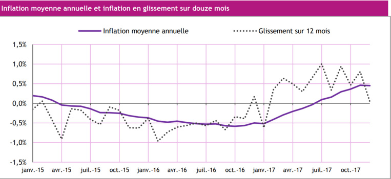 Economie : l'indice des prix à la consommation à la hausse en décembre 2017 Economie : l'indice des prix à la consommation à la hausse en décembre 2017