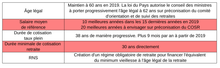 Réforme des retraites : les propositions de A Ti'a i Mua