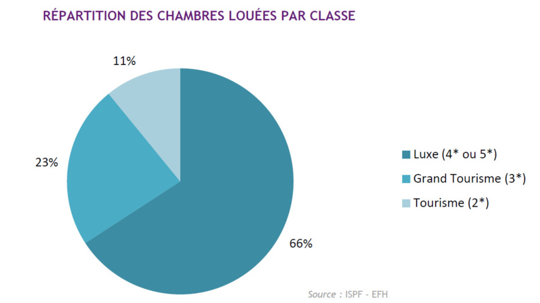 La Polynésie française a accueilli 58 550 touristes au troisième trimestre 2017