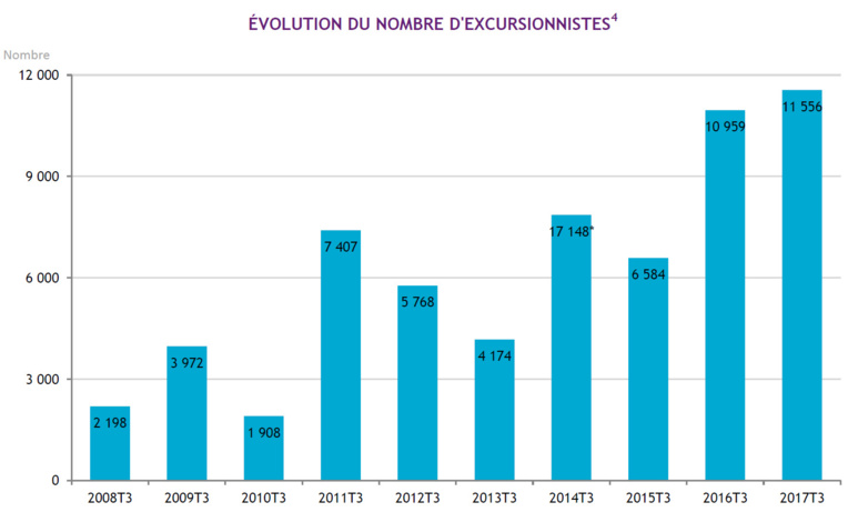 La Polynésie française a accueilli 58 550 touristes au troisième trimestre 2017
