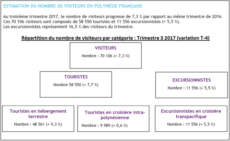 La Polynésie française a accueilli 58 550 touristes au troisième trimestre 2017