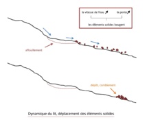 Quand la pente et la puissance de l'eau augmentent, des pierres énormes peuvent être déplacées par la rivière, creusant le lit en amont et bloquant le cours en aval Quand la pente et la puissance de l'eau augmentent, des pierres énormes peuvent être déplacées par la rivière, creusant le lit en amont et bloquant le cours en aval