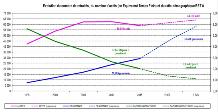 Evolution du ratio démographique actifs/retraités. Evolution du ratio démographique actifs/retraités.