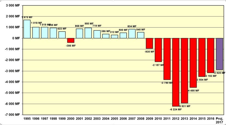 Evolution du résultat technique de la caisse de retraite "tranche A" du Régime général des salariés (en millions Fcfp). Evolution du résultat technique de la caisse de retraite "tranche A" du Régime général des salariés (en millions Fcfp).