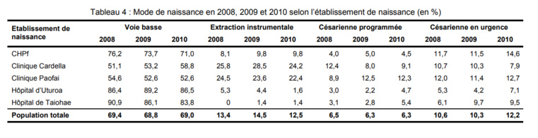 Source: Bulletin d’informations sanitaires, épidémiologiques et statistiques du ministère de la Santé. Janvier 2012. Source: Bulletin d’informations sanitaires, épidémiologiques et statistiques du ministère de la Santé. Janvier 2012.