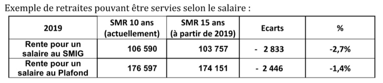 Voici l'impact de la réforme des retraites selon le ministre de la Santé SMR : salaire moyen de référence Voici l'impact de la réforme des retraites selon le ministre de la Santé SMR : salaire moyen de référence