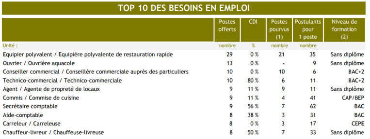 Les secteurs qui embauchent Les secteurs qui embauchent