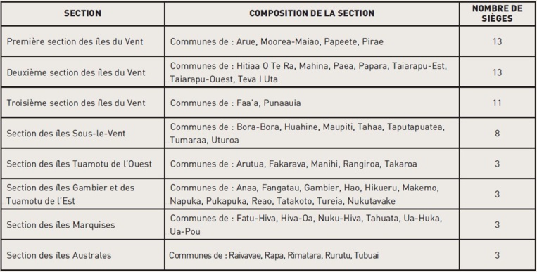 La Polynésie française représente une circonscription unique, divisée en huit sections.