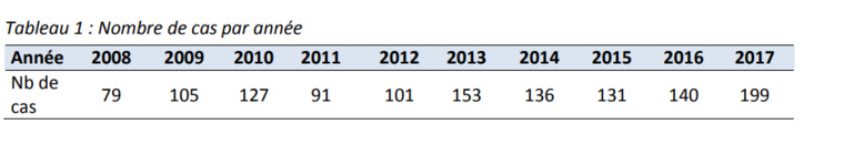 42% de cas de plus de leptospirose en 2017 42% de cas de plus de leptospirose en 2017
