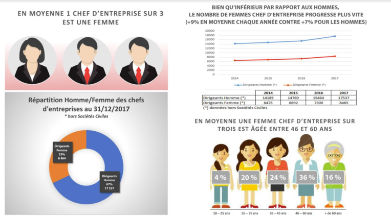En Polynésie, un chef d'entreprise sur trois est une femme