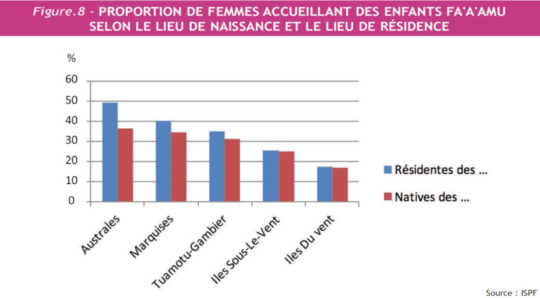 11% des femmes de plus de 35 ont Fa'a'amu 11% des femmes de plus de 35 ont Fa'a'amu