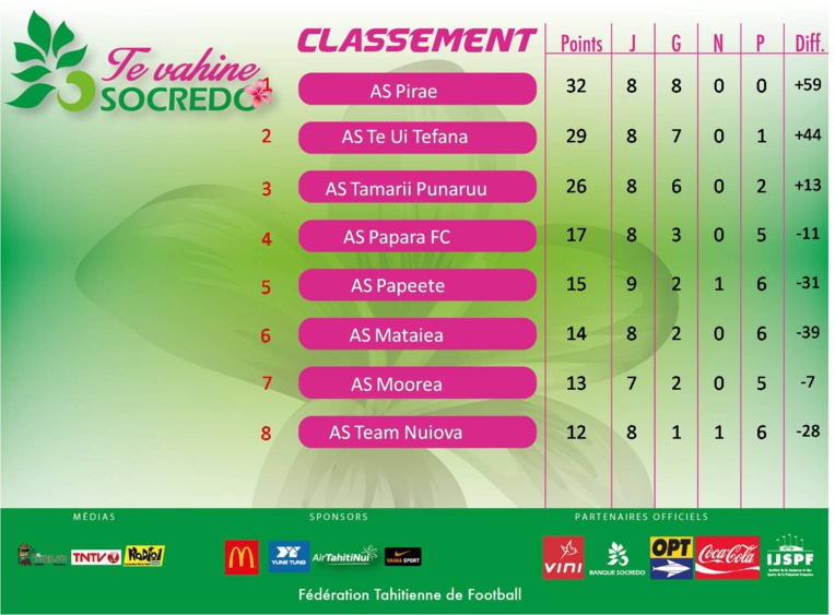 Foot féminin - Rani Perry : Son équipe est première du championnat Foot féminin - Rani Perry : Son équipe est première du championnat