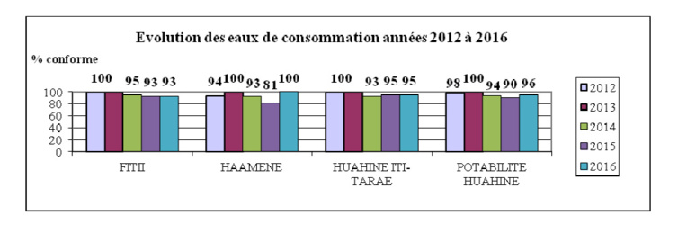 Huahine: l'eau potable se fait attendre