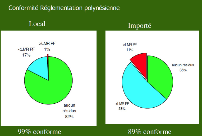 Les produits locaux contiennent moins de pesticides que les produits importés Les produits locaux contiennent moins de pesticides que les produits importés