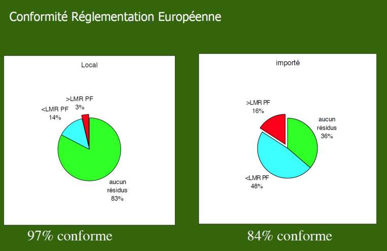 Les produits locaux contiennent moins de pesticides que les produits importés Les produits locaux contiennent moins de pesticides que les produits importés