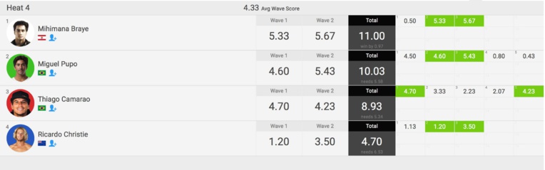 Surf Pro - Martinique Pro WQS 3000 : Encore un bon résultat pour Mihimana Braye Surf Pro - Martinique Pro WQS 3000 : Encore un bon résultat pour Mihimana Braye