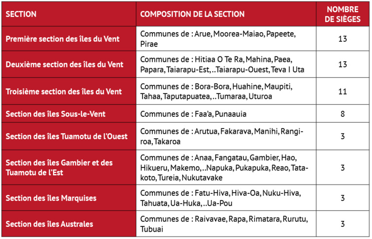 La répartition de 57 sièges de l’assemblée de la Polynésie française définie par la loi organique de 2011.