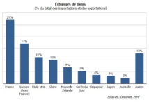 Les principaux partenaires commerciaux de la Polynésie sont la France, puissance tutélaire, suivie des trois puissances économiques mondiales : l'Union Européenne, la Chine et les États-Unis. Les suivants viennent de notre région Asie-Pacifique. Les principaux partenaires commerciaux de la Polynésie sont la France, puissance tutélaire, suivie des trois puissances économiques mondiales : l'Union Européenne, la Chine et les États-Unis. Les suivants viennent de notre région Asie-Pacifique.
