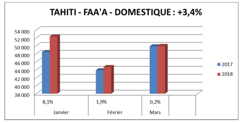 Trafic aérien en hausse sur le début de l'année Trafic aérien en hausse sur le début de l'année