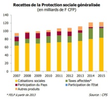 Face à l'alourdissement continu des dépenses, les financements de notre protection sociale sont en hausse constante depuis 2007.