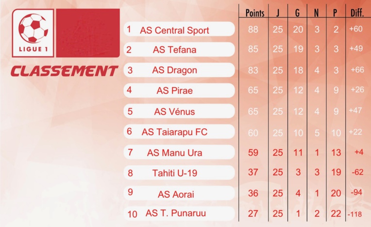 Le classement actuel Le classement actuel