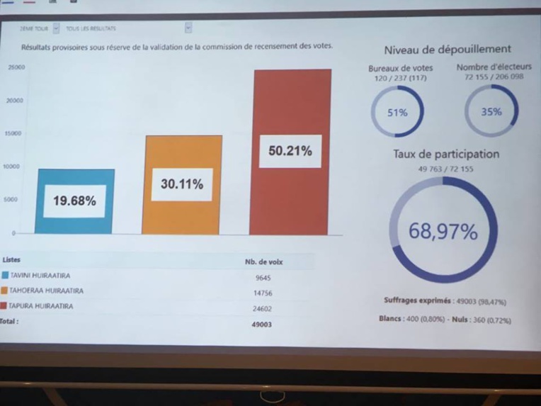 Estimations Territoriales heure par heure : Le Tapura en tête Estimations Territoriales heure par heure : Le Tapura en tête