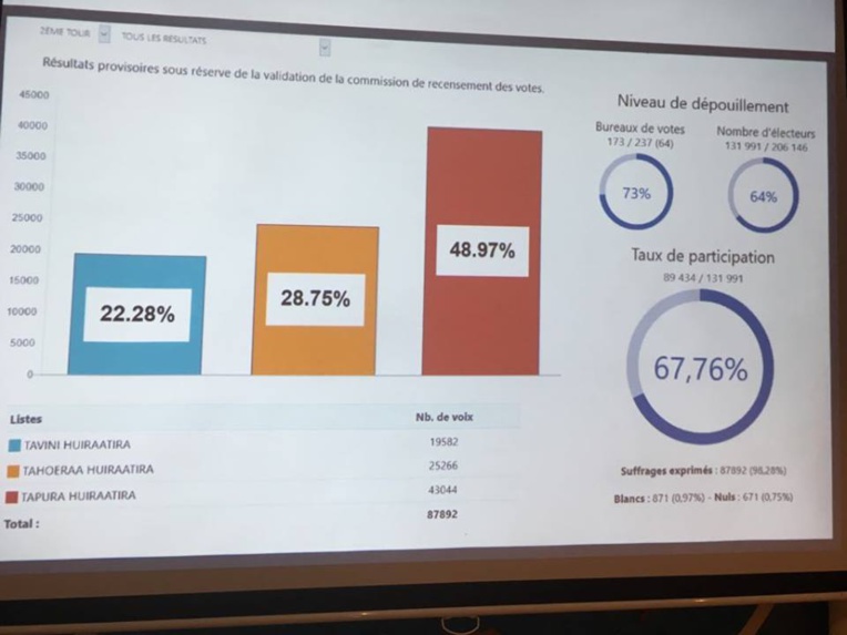 Estimations Territoriales heure par heure : Le Tapura en tête