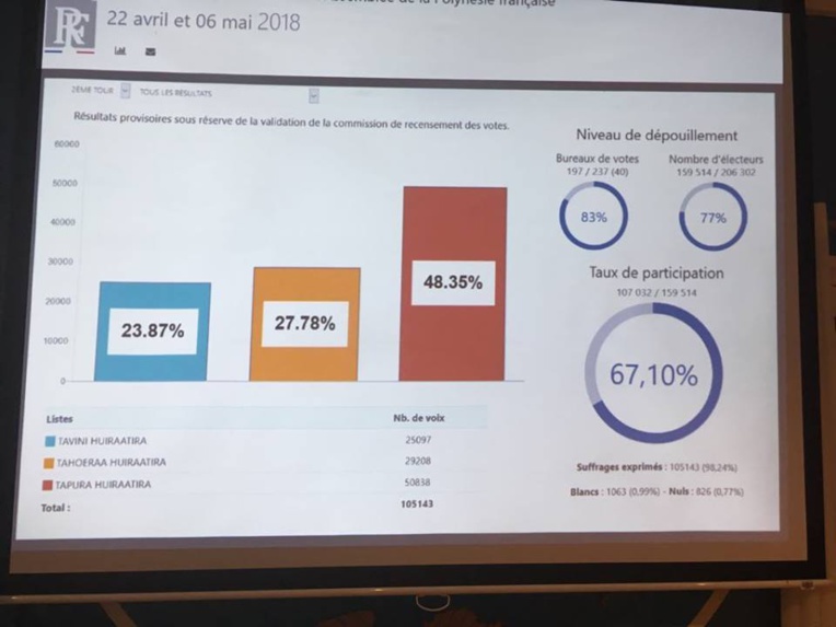 Estimations Territoriales heure par heure : Le Tapura en tête
