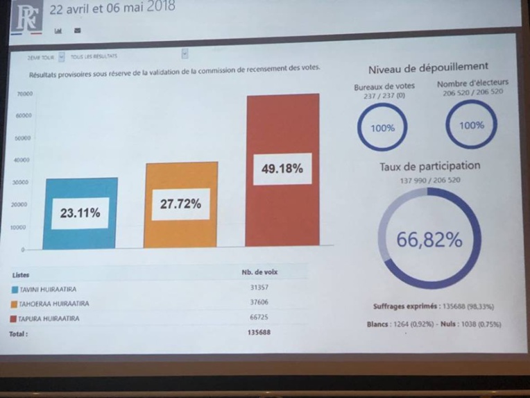 Estimations Territoriales heure par heure : Le Tapura en tête Estimations Territoriales heure par heure : Le Tapura en tête