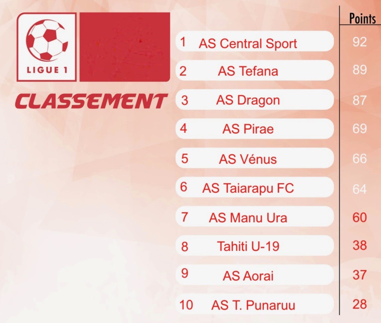 Football - Ligue 1 : Central, le titre après 33 ans d'attente ? Football - Ligue 1 : Central, le titre après 33 ans d'attente ?