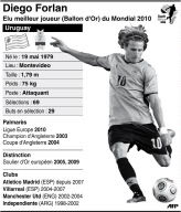 Mondial-2010 - L'Uruguayen Forlan meilleur joueur (ballon d'Or)