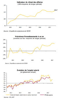 La tendance est à la hausse sur la plupart des indicateurs