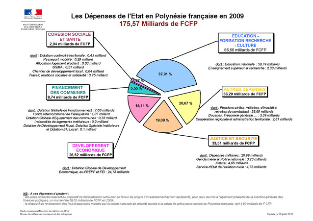 répartition des dépenses 2009