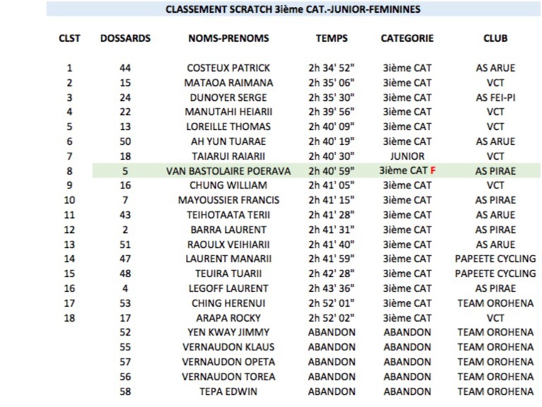 Le classement de la course OPEN