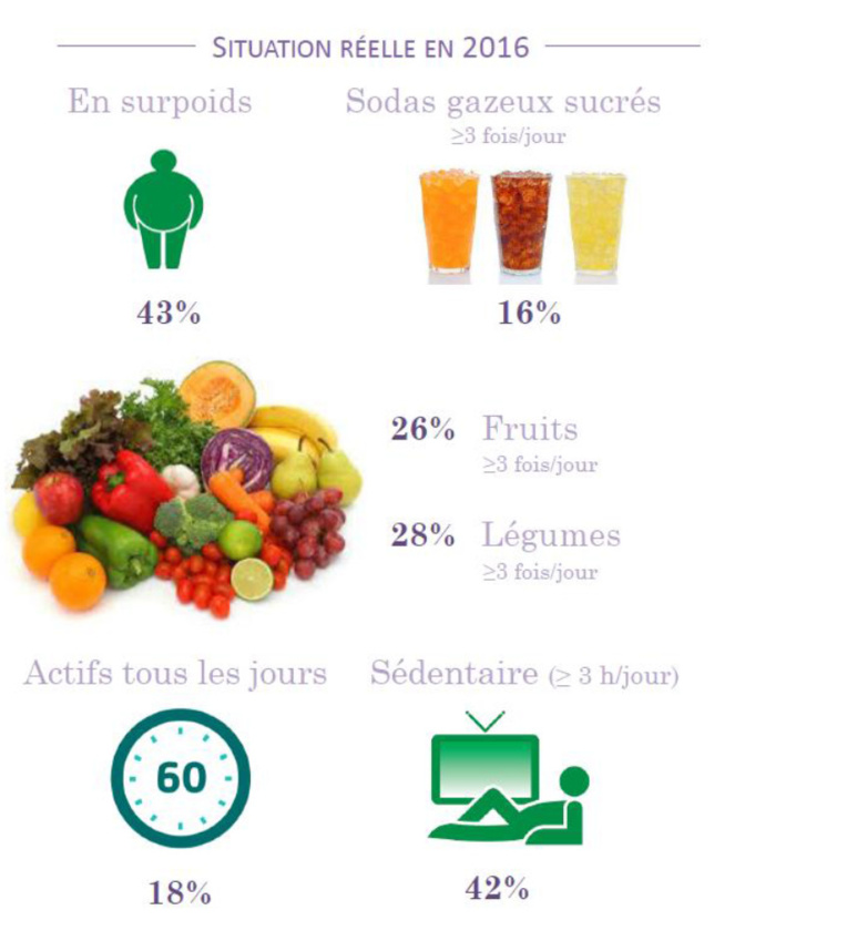 L’inquiétant état de santé de nos adolescents L’inquiétant état de santé de nos adolescents