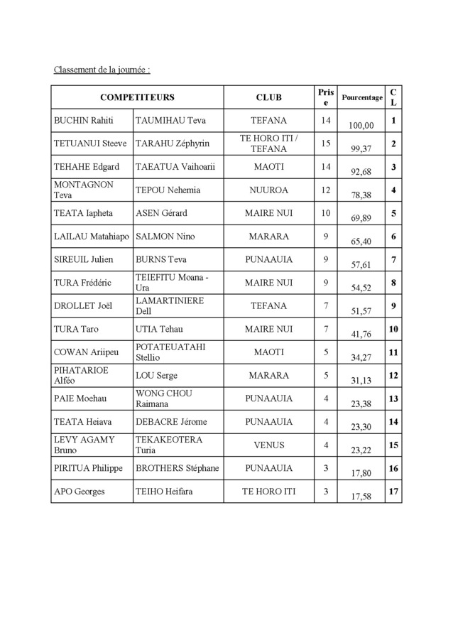 Chasse sous-marine: Mémorial Colas Hoata et 2ième journée du championnat de Polynésie par équipes à Tautira