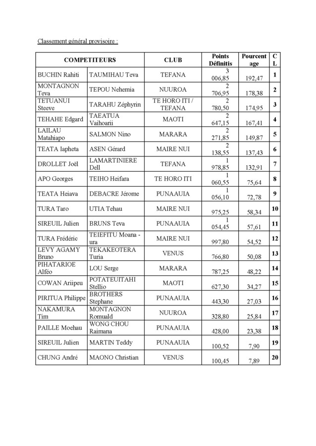 Chasse sous-marine: Mémorial Colas Hoata et 2ième journée du championnat de Polynésie par équipes à Tautira